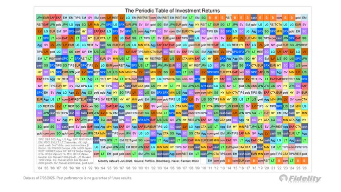 A colorful periodic table-style chart titled "The Periodic Table of Investment Returns" by Fidelity displays the annual performance rankings of various asset classes (including Bitcoin/BTC, equities, and bonds) from 1985 to 2026, illustrating how top and bottom performers rotate dramatically year to year. The visualization supports the post's point about Bitcoin's volatility, as BTC can be seen alternating between the top-performing (dark green) and worst-performing (dark red) positions across different years.