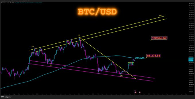 A BTC/USD candlestick chart displays Elliott Wave analysis with a wave map showing waves (1) through (5), marking a broken descending channel from the $126k top and a current breakout testing the 3D 200MA at $88,278, with targets of $120,658 and the rising wave 5 channel pointing toward $160k+.