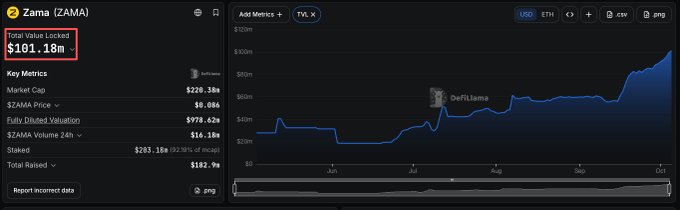 A DefiLlama data dashboard for Zama (ZAMA) showing Total Value Locked at $101.18M, Market Cap of $228.38M, ZAMA Price of $0.0860, with a USD TVL chart trending upward over June through October.