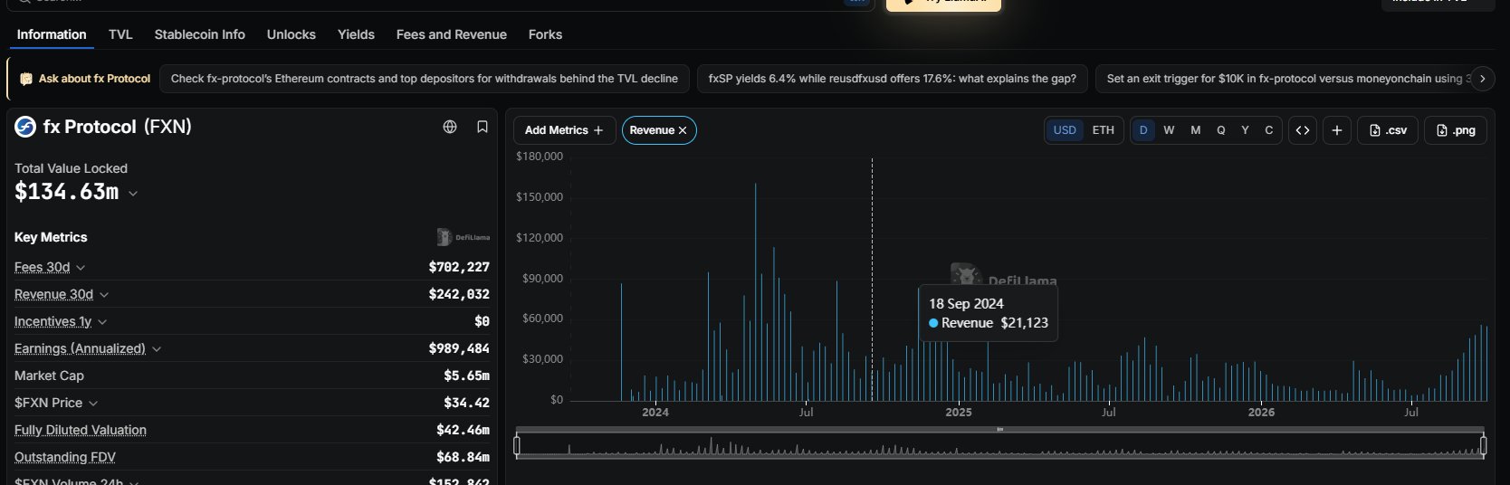 A DefiLlama dashboard showing metrics for fx Protocol (FXN) with a Total Value Locked of $134.63m, Revenue 30d of $242,032, and a bar chart displaying revenue over time.