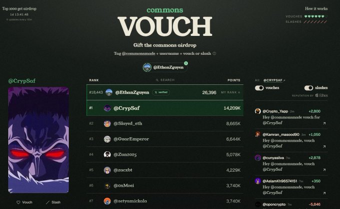 Commons airdrop voucher leaderboard showing @CrypSaf at #1 with 14.209K points, followed by @Slayed_eth, @GusrEmperor, and others in the rankings.