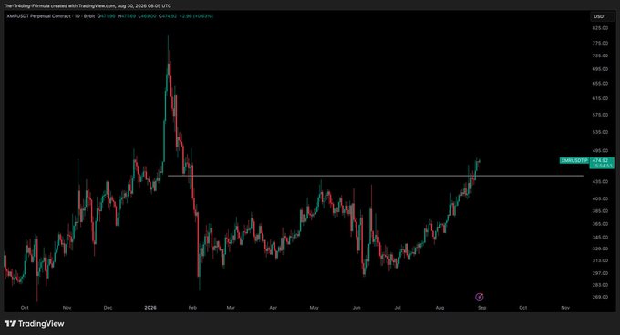 A TradingView chart of the XMRUSDT perpetual contract shows Monero's price steadily climbing from around $330 in July to $472.02 (up +2.88%) as of August 19, 2026, approaching but not yet breaking through the ~$480 resistance level marked by a horizontal line. The chart visually supports the post's claim of no rejection, with green candles pushing toward the resistance zone in a potential catch-up move toward ZEC.