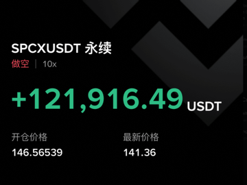 A cryptocurrency trading screen showing a short position on SPCXUSDT perpetual contract with 10x leverage, displaying a profit of +121,916.49 USDT, an entry price of 146.56539, and a current price of 141.36.