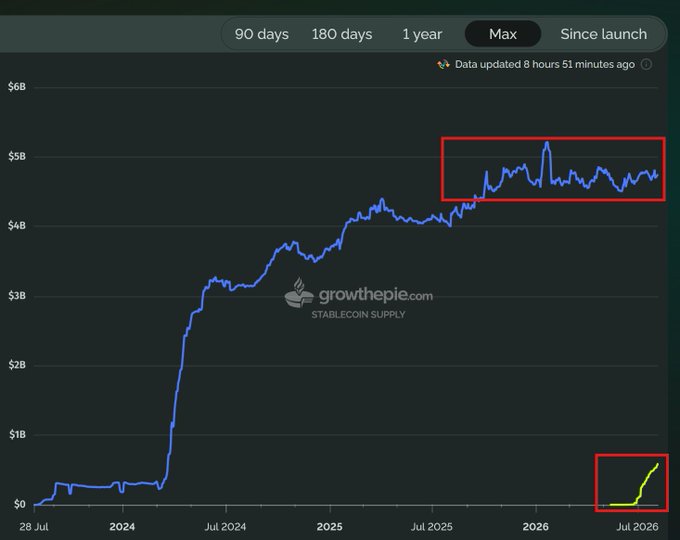A line graph showing stablecoin supply growth from growthepie.com, with the blue line trending upward and two sections highlighted in red boxes.