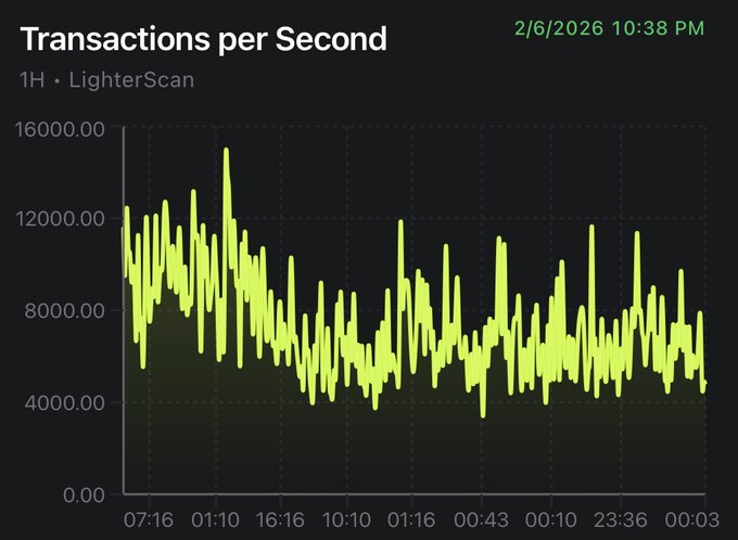 The image shows a graph with two lines, each representing different time periods of transactions per second. One line depicts the number of lighter transactions per second, while the other line represents higher volatility levels. Both graphs are displayed against a black background. The title of the image reads "Transactions Per Second". The image focuses on how Lighter manages to execute transactions quickly and efficiently during times of high market volatility compared to traditional trading platforms.