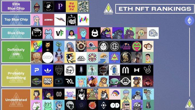 An infographic titled 'ETH NFT RANKINGS' displays various NFT collections categorized into tiers: 'Elite Blue Chip', 'Top Blue Chip', 'Blue Chip', 'Definitely GMI', 'Probably Something', and 'Underrated'.