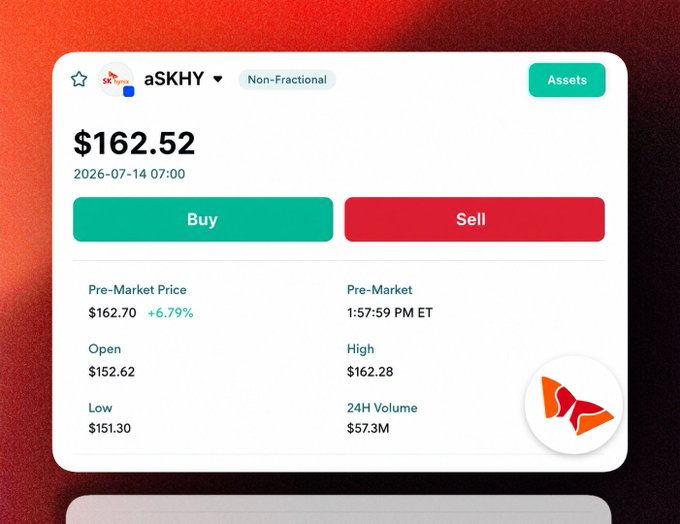 A trading interface displays tokenized stock "aSKHY" priced at $162.52, with a Pre-Market price of $162.70 (+6.79%), Buy/Sell options, and $57.3M 24H volume, illustrating the post's claim that the SKHY stock is now tradable on Base as a tokenized asset without KYC or middlemen.