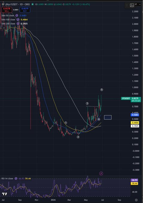 A TradingView daily candlestick chart of JTO/USDT on OKX shows a strong recovery from a low of ~$0.36 to $0.83 (+18.47%), with the price trading above all major moving averages (SMA 20: 0.39, SMA 50: 0.50, SMA 100: 0.45, SMA 200: 0.39) and marked Elliott Wave labels 1-5 indicating a developing uptrend. This visually supports the post's claim that JTO is in a strong uptrend and worth stalking for a dip entry.