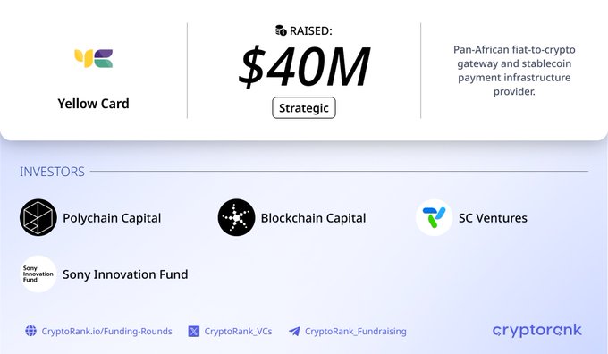 Yellow Card has raised $40M in a strategic round from investors including Polychain Capital, Blockchain Capital, SC Ventures, and Sony Innovation Fund. This image visually confirms the funding announcement by listing the company, amount raised, and its investors.