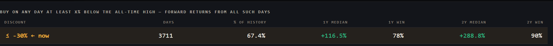The image displays a forward returns analysis table titled "BUY ON ANY DAY AT LEAST X% BELOW THE ALL-TIME HIGH — FORWARD RETURNS FROM ALL SUCH DAYS," showing that on 3,711 days (67.4% of BTC's history) when Bitcoin was ≥30% below its all-time high, the median 1-year forward return was +116.5% (with a 78% win rate) and the median 2-year forward return was +288.8% (with a 90% win rate). The chart visually supports the post's claim that buying BTC during significant drawdowns from its ATH has historically produced strong long-term returns, reinforcing the stat that BTC is currently ~37.8% off its ATH and sits in this historically profitable buy zone.