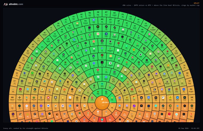 A semi-circular bullseye chart from ALTvsBTC.com ranks 488 altcoins against Bitcoin, with Bitcoin (BTC) at the center and color-coded rings (green for outperformance, orange/red for underperformance) showing which cryptocurrencies have outperformed BTC. The chart's header reads "488 coins · 1679 pairs vs BTC · above the line beat Bitcoin, rings by market cap," and according to the caption, over 100 altcoins in the green upper half—including #PUMP, #XMR, #SPX, #ZEC, #HYPE, #CRV, #ONDO, #TAO, #AERO, #PENGU, #DOG, #DASH, and #USELESS—have outperformed Bitcoin in 2026.