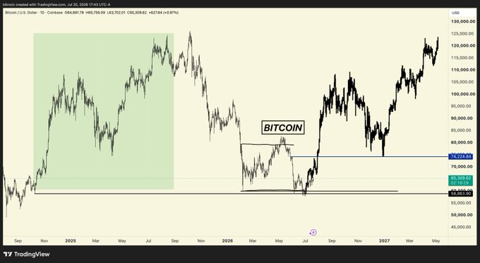 A Bitcoin (BTC/USD) chart from TradingView displays price action from mid-2024 through May 2027, with current price at $66,458.79 (+3.91% on Coinbase 10), showing a fractally-comparable bottom pattern near $58k in 2024 that mirrors the current consolidation around the $74,524.68 resistance level and $60,310.92 support. The accompanying "$BTC fractal from last time we bottomed at $58k in 2024" post uses this chart to draw a parallel between the late-2024 price structure and the current setup, suggesting similar accumulation behavior may be repeating near the same key support zone.