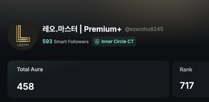 A screenshot of a Kaito profile showing the user "레오.마스터 | Premium+" (@ezeroho8245) with 593 Smart Followers, an "Inner Circle CT" badge, Total Aura of 458, and Rank 717. The image supports the post's claim of a sudden increase in Smart Followers, visually displaying the new count of 593 alongside the user's aura and ranking metrics.