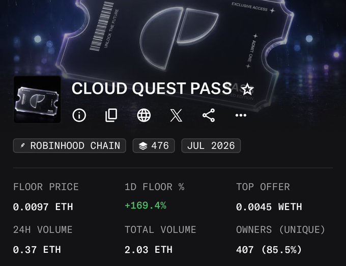 NFT marketplace listing for 'CLOUD QUEST PASS' on Robinhood Chain, showing 476 items from July 2026 with a floor price of 0.0097 ETH and 1D floor change of +169.4%.