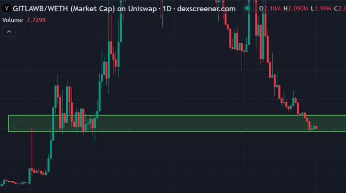 A candlestick chart from dexscreener.com showing the GITLAWB/WETH pair on Uniswap with a 1D timeframe, highlighting a demand zone in green.