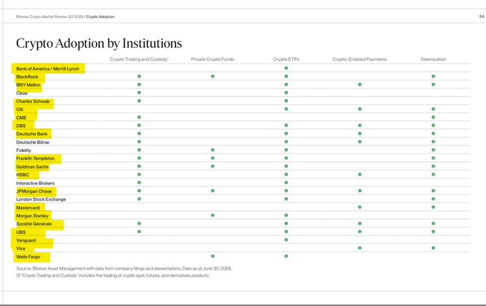 The image is a chart titled "Crypto Adoption by Institutions" from the Bitwise Crypto Market Review Q3 2026, displaying a matrix of financial institutions (such as Bank of America/Merrill Lynch, BlackRock, Charles Schwab, Citi, and UBS) and their engagement across five crypto categories: Crypto Trading and Custody, Private Crypto Funds, Crypto ETFs, Crypto-Enabled Payments, and Tokenization, marked with green dots. The accompanying claim that "Over 79% of those institutions have ties/partnership, previous/ongoing pilots-trials with Ripple, or exposure to XRP" suggests Ripple's widespread institutional relationships, though the chart itself does not explicitly reference Ripple or XRP.