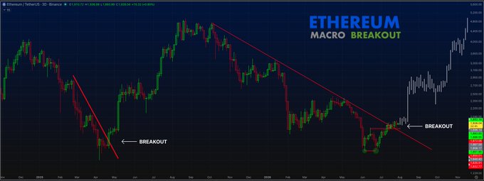 A candlestick chart titled "ETHEREUM MACRO BREAKOUT" displays the Ethereum/US Dollar (ETHUSD) 3D price action from 2025 to 2026, showing two key breakout moments marked by descending trendlines—one in May 2025 and a more recent one near $2,500, aligning with the caption's reference to the long-awaited macro breakout.