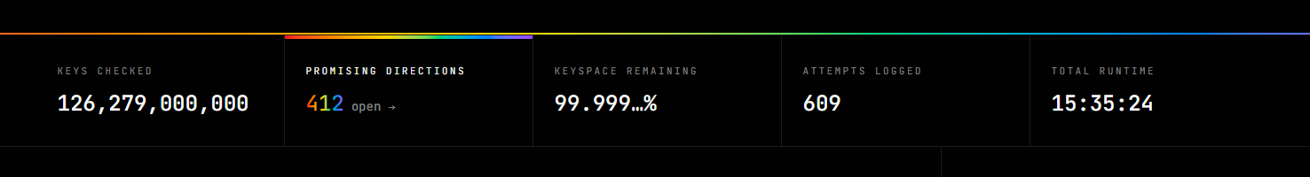 Dashboard statistics showing 126,279,000,000 keys checked, 412 promising directions, 99.999% keyspace remaining, 609 attempts logged, and a total runtime of 15:35:24.