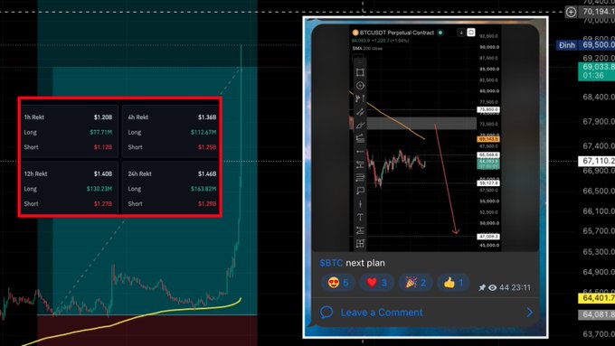 A cryptocurrency trading chart screenshot showing BTC/USDT Perpetual Contract analysis with long/short positions (1h, 4h, 12h, 24h Rekt) highlighted in a red box, alongside a Telegram post titled '$BTC next plan'.