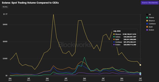 A Blockworks chart titled "Solana: Spot Trading Volume Compared to CEXs" displays monthly spot trading volumes from January 2023 to July 2026, showing that Solana (yellow line) significantly outperformed major centralized exchanges throughout this period. For July 2026, Solana's spot trading volume reached $48,860,981,807, surpassing Binance ($190,198,815,818), Bybit ($38,641,404,905), Coinbase ($31,878,402,241), and Kraken ($23,500,712,268), visually confirming the post's claim that Solana outpaces Bybit by 25.6%, Coinbase by 53.2%, and Kraken by 105.7% in trading volume.