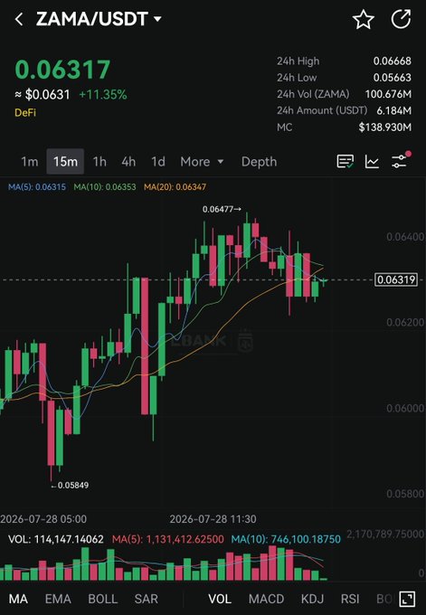 A candlestick price chart for ZAMA/USDT showing a current price of 0.06317 (+11.35%), 24h high of 0.06668, low of 0.05663, and market cap of $138.930M, with a watermark reading 'NAVYX'
