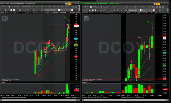 The image shows two candlestick charts of $DCOY (DocGo Inc.) on different timeframes—a 5-minute and 3-minute chart—displaying precise technical analysis with moving averages (including a VWAP), support/resistance levels, and real-time pre-market and intraday price action, supporting the post's claim of "literal precision" in tracking the stock's movements.