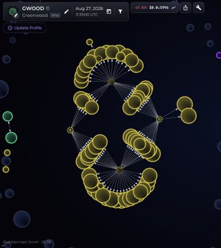 The image displays a wallet bubble map for the token GWOOD on the GreenWood network, showing a highly interconnected cluster of wallets with 11,900 LTC and 113/200, indicating concentration among holders. The dense central cluster of yellow bubbles visually reinforces the post's concern about 60% bundled holdings in Robinhood's first neobank token.