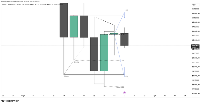 A weekly candlestick chart of Bitcoin (BTC) on TradingView displaying key price levels including All-Time High, previous cycle high, and 9-month moving average, with blue arrows indicating potential bullish or bearish scenarios heading toward the 62k-65k range.