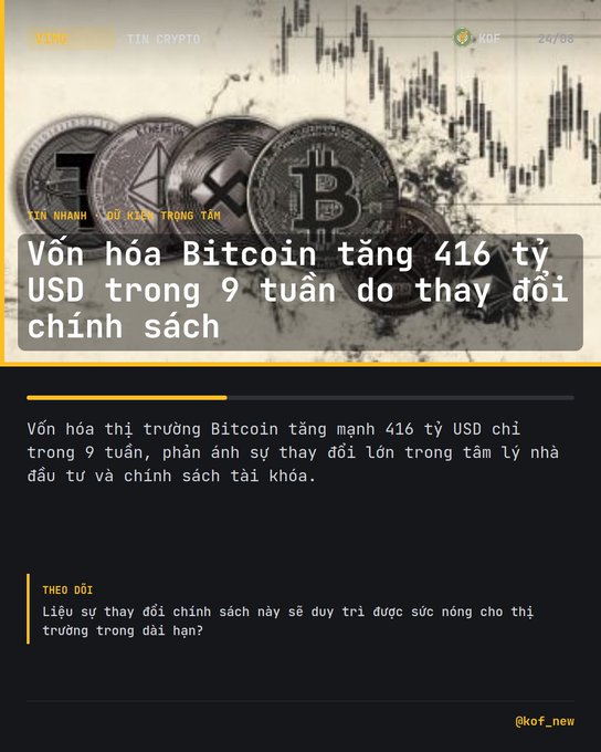 A Vietnamese-language crypto news graphic from '@kof_news' reads 'Vốn hóa Bitcoin tăng 416 tỷ USD trong 9 tuần do thay đổi chính sách' (Bitcoin market cap increased by $416 billion in 9 weeks due to policy changes), showing cryptocurrency coins over a stock chart background.