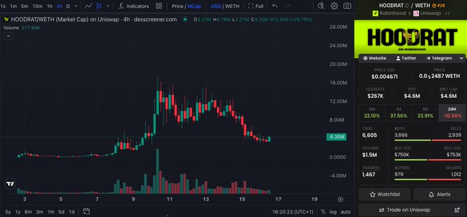 The image shows a 4-hour candlestick chart for the HOODRAT/WETH trading pair on Uniswap, with a market cap of $4.6M and a 25.79% gain, alongside DexScreener stats highlighting HOODRAT as the #28 token on the Robinhood chain with $267K in liquidity—visually supporting the post's claim that HOODRAT is a leading coin on Robinhood chain and presenting the recent price dip as a buying opportunity.