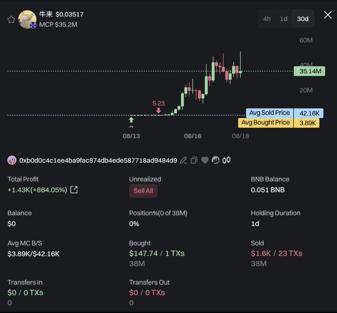 A cryptocurrency trading chart shows a token called 牛来 (Niúlái) at $0.03517 with a market cap of $35.2M, displaying a candlestick graph and trading data including an average bought price of $3.89K, average sold price of $42.16K, and a total profit of +1.43K (+864.05%) over a 30-day period.