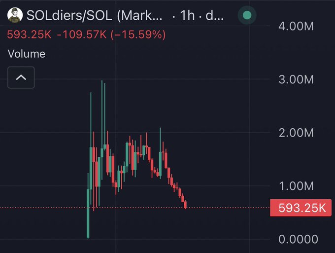 A trading chart for SOLdiers/SOL (Mark...) token showing a price of 593.25K, down 109.57K (-15.59%), with a 1-hour candlestick volume chart.