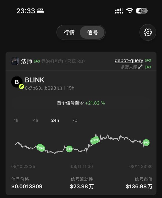 A dark-themed crypto trading app screenshot showing performance data for 'BLINK' (0x7b63...b098) with a +21.82% gain over 19h, displaying a price chart, a signal price of $0.0013809, and a signal market cap of $136.98万.