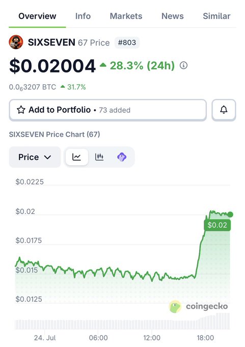 A CoinGecko price chart for 'SIXSEVEN' showing a price of $0.02004, up 28.3% (24h), with a green upward trend line over a 24-hour period.