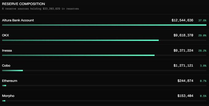 A "Reserve Composition" breakdown shows Altura Bank Account leading with $12,544,636 (37.8%) of the $33,203,629 total reserves, followed by OKX ($9,618,370, 29.0%), Inessa ($9,371,224, 28.2%), Cobo ($1,271,121, 3.8%), Ethereum ($244,874, 0.7%), and Morpho ($153,404, 0.5%) — visualizing the $12.5M cash position in Altura's bank as funds are being unwound from Inessa to enable user redemptions.