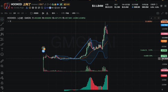A cryptocurrency trading chart on GMGN shows the HOOKED token (HOOKED) priced at $11.84, displaying price action with candlesticks, moving averages, and volume indicators on a 1-hour timeframe.