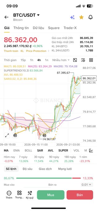 A Binance trading app screenshot showing BTC/USDT at $86,362.00 (+0.96%) on the Vietnamese interface, with candlestick chart and technical indicators (MA, EMA, BOLL, SAR, AVL, SUPER).