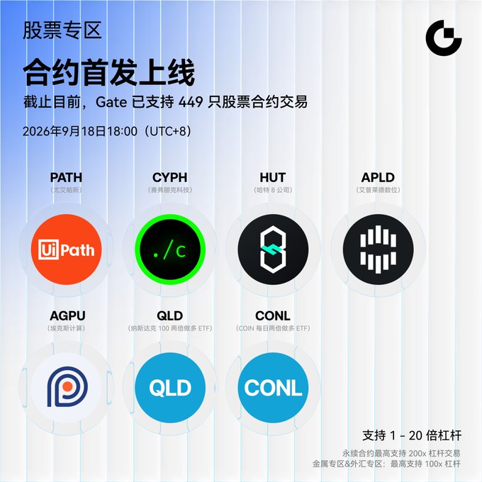 Gate.io stock contract launch announcement with Chinese text '股票专区 合约首发上线' dated September 18, 2026, listing tickers PATH (UiPath), CYPH, HUT, APLD, AGPU, QLD, and CONL with 1-20x leverage support.