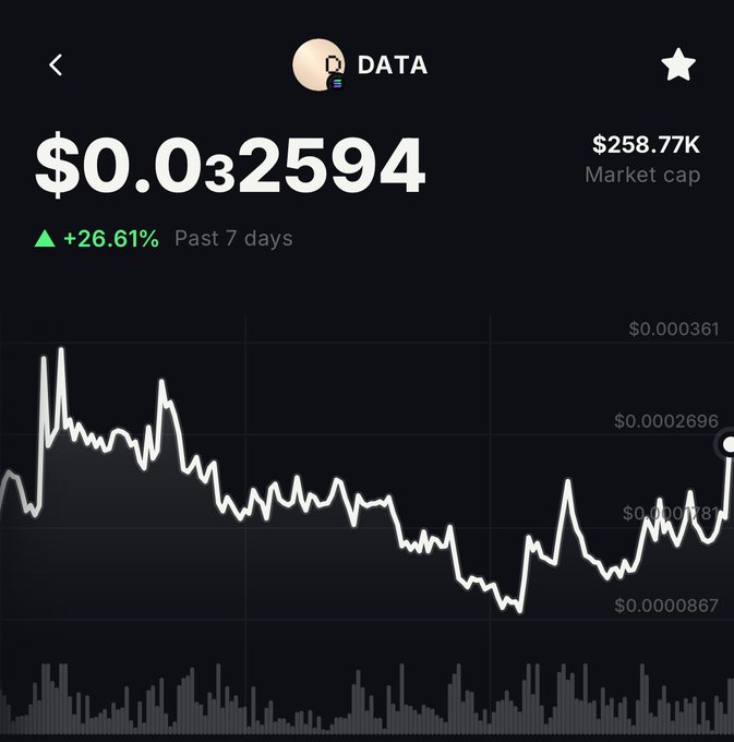 Cryptocurrency price chart for DATA token showing $0.032594 with +26.61% gain over past 7 days and a market cap of $258.77K.
