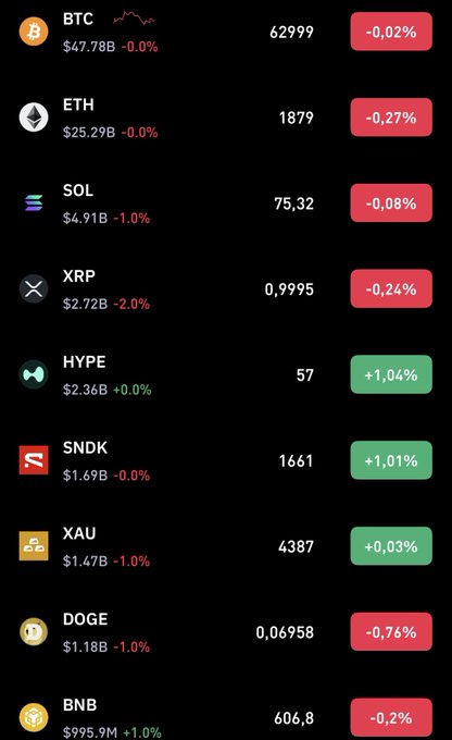 A cryptocurrency price tracking app displays real-time values including BTC at $62,999 (-0.02%), ETH at $1,879 (-0.27%), SOL at $75.32 (-0.08%), and several others with mostly negative percentage changes.