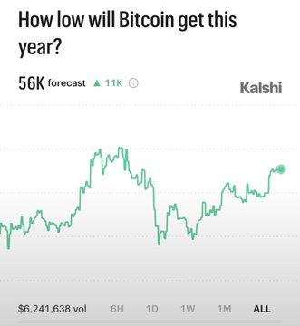A Kalshi prediction market chart titled 'How low will Bitcoin get this year?' showing a current forecast of 56K, up 11K, with a green line graph tracking price movements and $6,241,638 volume displayed.