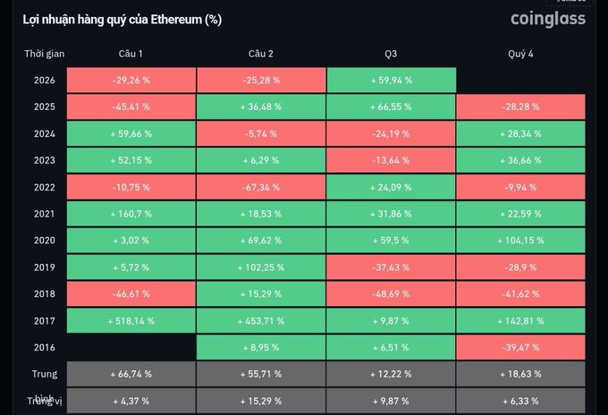 A Coinglass table titled 'Lợi nhuận hàng quý của Ethereum (%)' (Ethereum quarterly returns) showing quarterly percentage gains (green) and losses (red) from 2016 to 2026, along with averages ('Trung') and median ('Trung vị') values.