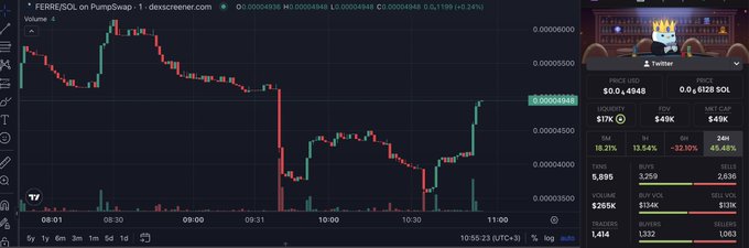 A trading chart from DexScreener shows the $FERRE token on PumpSwap surging upward, with the price climbing to $0.00004948 (+29.24%) in early trading action, visually capturing the kind of volatile price spike that would result in a "2x" gain highlighted in the post.