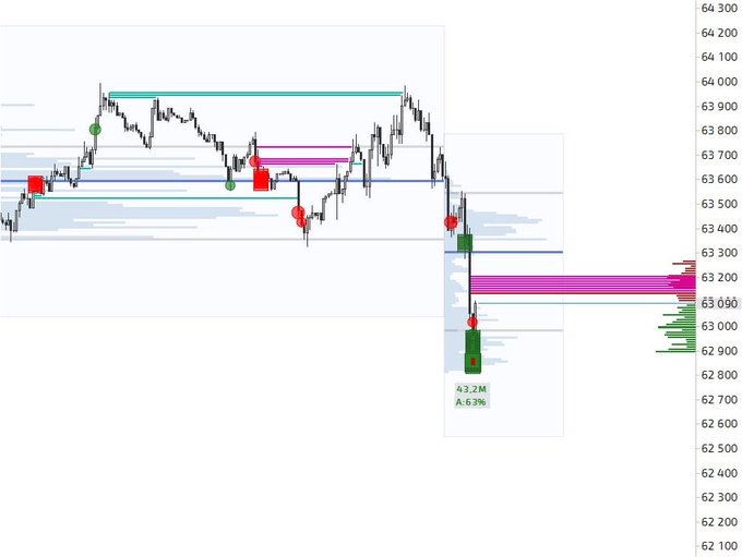 A financial chart displays Bitcoin (BTC) price action ranging from approximately 62,100 to 64,300, showing a sharp recent decline with a highlighted 3.2M volume candle dropping 6.2% to around 62,900. The image features colorful horizontal support/resistance lines and markers at various price levels, visually supporting the post's claim about aggressive manipulation of key price levels to potentially trigger a weekend rally.