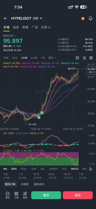 A Binance trading chart shows HYPE/USDT perpetual futures trading at $95.897 with a +5.39% gain, displaying technical indicators (EMA, MACD, RSI) and an upward price trend peaking near $96.079. The image visually supports the post's claim about HYPE's remarkable market performance and rising valuation, illustrating the price action that accompanies the headline-grabbing market cap news.