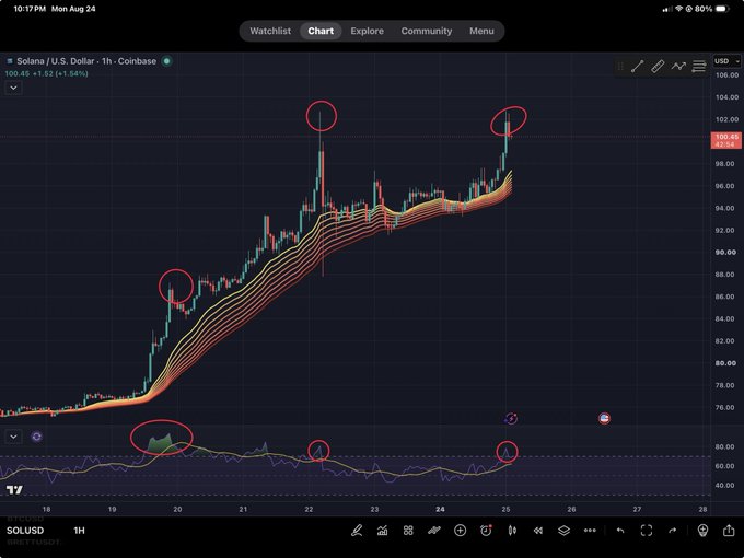 A TradingView chart of Solana / U.S. Dollar (SOLUSD) on Coinbase, with red circles highlighting various peaks, dips, and signals on the hourly candlestick chart.