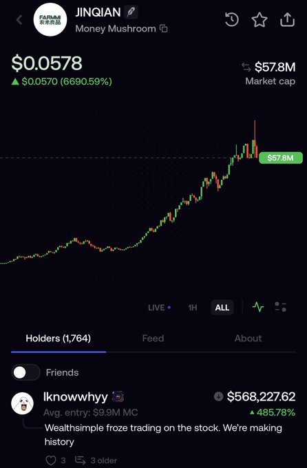 A mobile screenshot of the JINQIAN (Money Mushroom) meme coin tracker showing a price of $0.0578 with a staggering 66,690.59% gain and a $57.8M market cap, with 1,764 holders including "lknowwhyyy" holding $568,227.62. The chart's steep upward trajectory illustrates the meme coin's explosive pump, fitting the post's "onchain is a movie rn" remark about dramatic crypto market action.