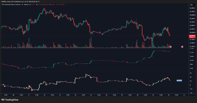 A TradingView candlestick chart of BTC/USDT (Binance) on a 1-hour timeframe, showing price action near $66,200 alongside two indicator panels below, with visible text "BTC Perpetual Futures Contract · 1h · Binance" and rising red volume bars that visually support the post's claim of increasing short positions.