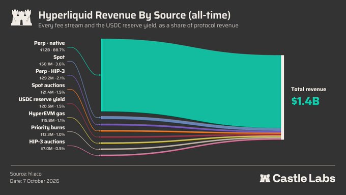 A Sankey diagram from Castle Labs titled 'Hyperliquid Revenue By Source (all-time)' showing total revenue of $1.4B, with Perp-native at $1.2B (88.7%) as the largest source.