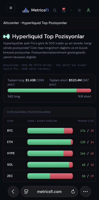 MetricsFi dashboard showing Hyperliquid's top 500 PnL traders with $2.43B in long positions (82%) versus $520.4M in shorts (18%), with per-coin breakdowns for BTC (176L/39S), ETH (120L/34S), HYPE (166L/65S), SOL (68L/16S), and ZEC (50L/29S). The chart visually reinforces the post's claim of an 82% long bias among top traders, signaling heavily bullish positioning across major coins.